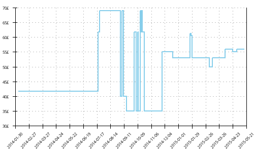 Minimum price history for Asics GT-2170