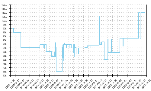 Minimum price history for Asics Gel Nimbus 15