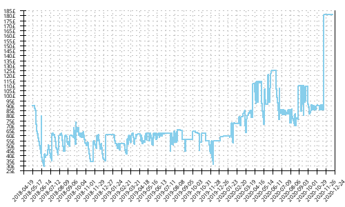 Minimum price history for Asics Noosa FF 2