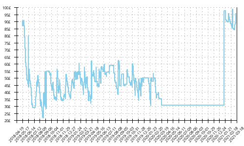 Minimum price history for Asics Noosa FF 2