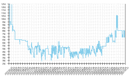 Minimum price history for Asics Noosa FF