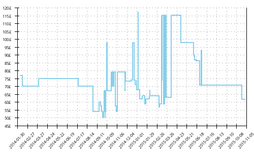 Minimum price history for Asics Gel Noosa Tri 8