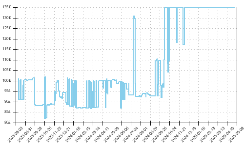 Minimum price history for Asics Novablast 3