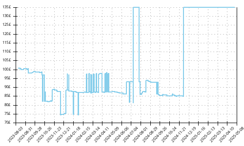 Minimum price history for Asics Novablast 3