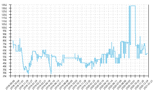 Minimum price history for Asics RoadHawk FF 2