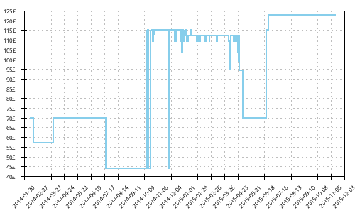 Minimum price history for Asics Gel DS Sky Speed 3