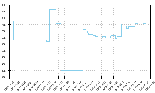 Minimum price history for Asics Gel Trabuco 14