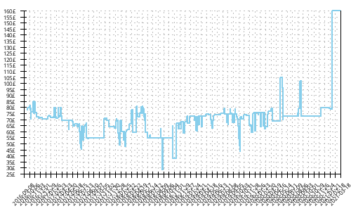 Minimum price history for Brooks Asteria