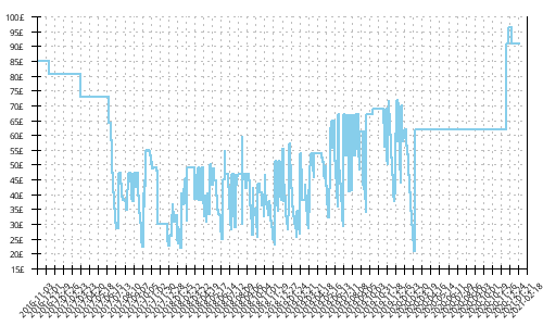 Minimum price history for Brooks Asteria