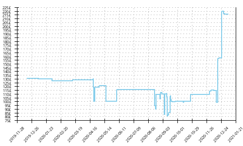 Minimum price history for Brooks Bedlam 2