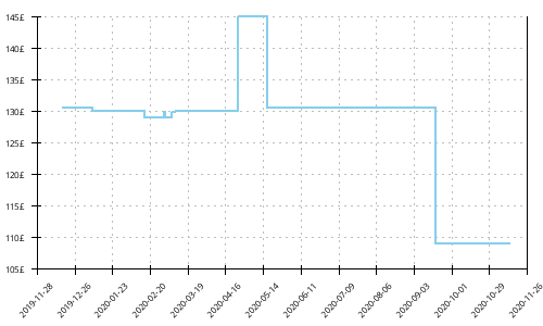 Minimum price history for Brooks Bedlam 2