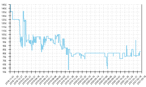 Minimum price history for Brooks Bedlam