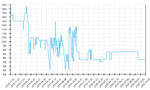 Minimum price history for Brooks Bedlam