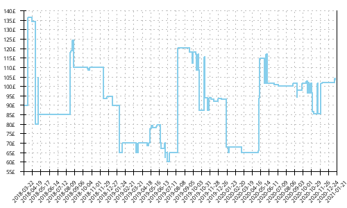 Minimum price history for Brooks Caldera 2