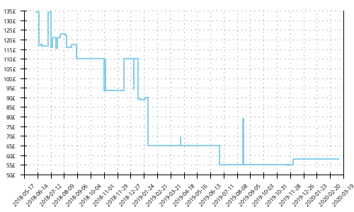 Minimum price history for Brooks Caldera 2