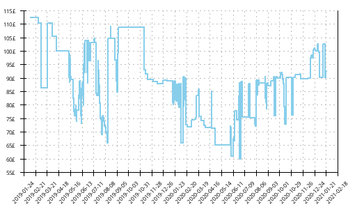 Minimum price history for Brooks Caldera 3