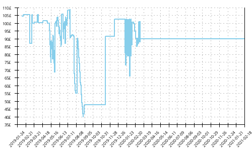 Minimum price history for Brooks Caldera 3