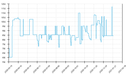 Minimum price history for Brooks Caldera 4