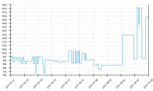 Minimum price history for Brooks Caldera 4