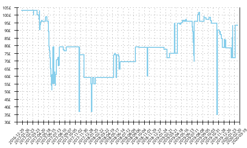 Minimum price history for Brooks Caldera