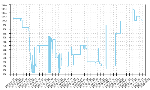 Minimum price history for Brooks Caldera