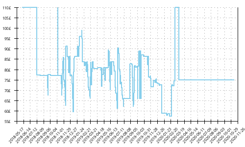 Minimum price history for Brooks Cascadia 13