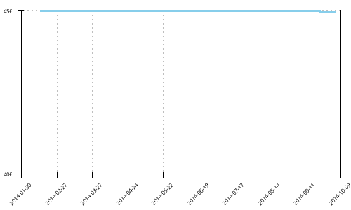 Minimum price history for Brooks Cascadia 7