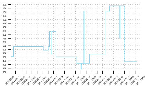 Minimum price history for Brooks Cascadia 8