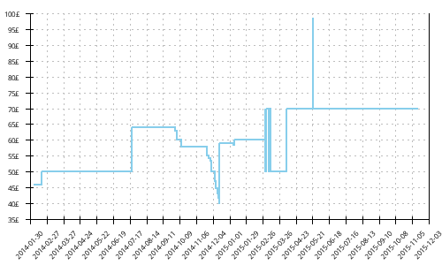 Minimum price history for Brooks Cascadia 8