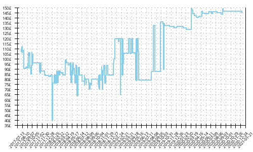 Minimum price history for Brooks Ghost 10