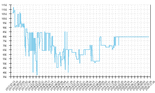 Minimum price history for Brooks Ghost 10