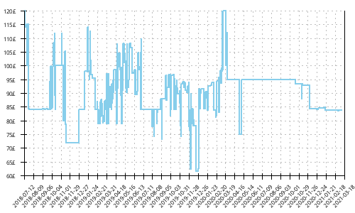 Minimum price history for Brooks Ghost 11