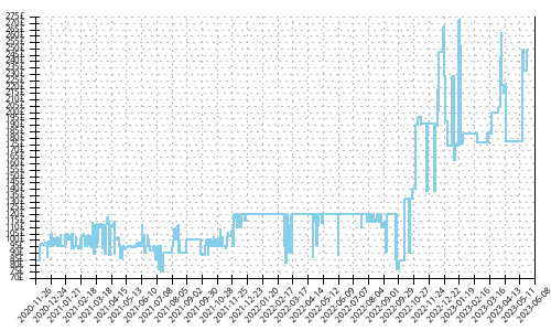 Minimum price history for Brooks Ghost 13