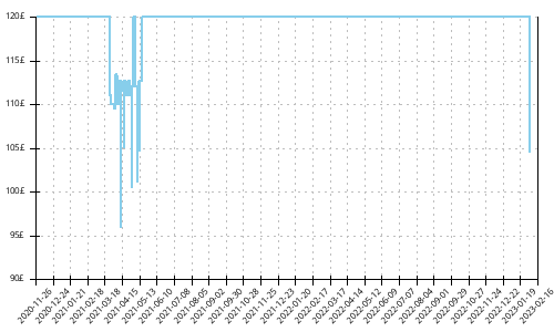 Minimum price history for Brooks Ghost 13