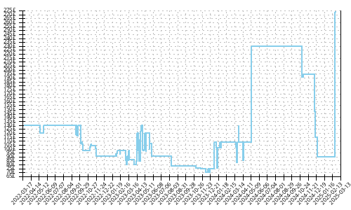 Minimum price history for Brooks Ghost 14