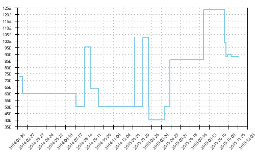 Minimum price history for Brooks Ghost 5