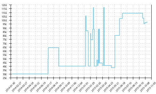 Minimum price history for Brooks Ghost 5