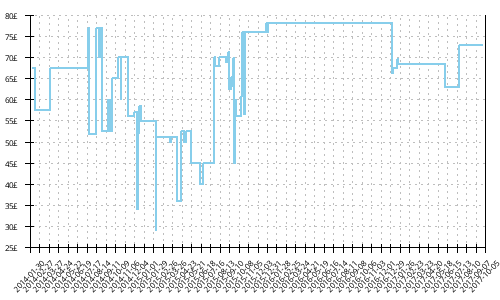 Minimum price history for Brooks Ghost 6