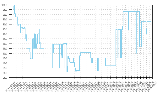 Minimum price history for Brooks Ghost 7