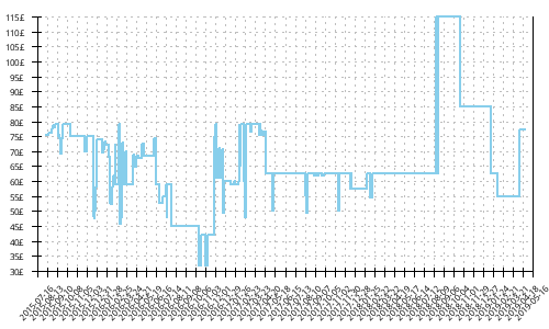 Minimum price history for Brooks Ghost 8