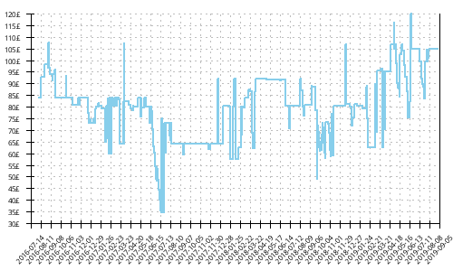 Minimum price history for Brooks Ghost 9