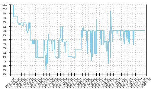 Minimum price history for Brooks Ghost 9