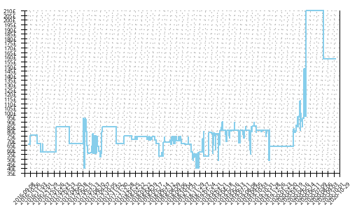 Minimum price history for Brooks Hyperion