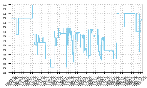 Minimum price history for Brooks Hyperion