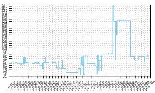 Minimum price history for Brooks Launch 2