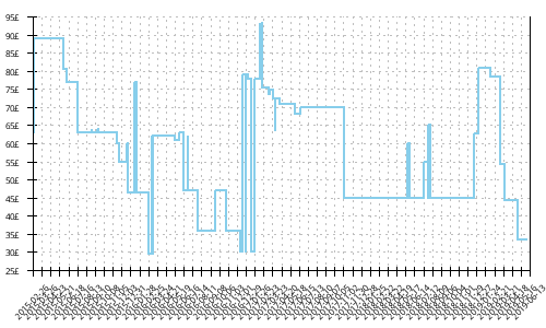 Minimum price history for Brooks Launch 2