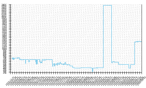 Minimum price history for Brooks Launch 3