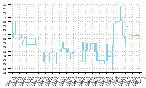 Minimum price history for Brooks Launch 3