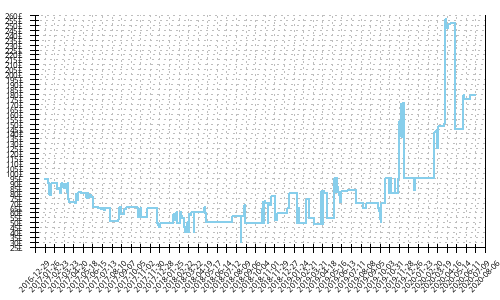 Minimum price history for Brooks Launch 4