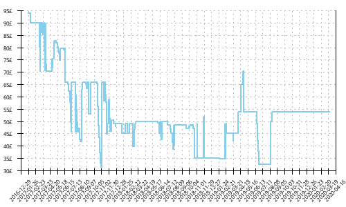 Minimum price history for Brooks Launch 4